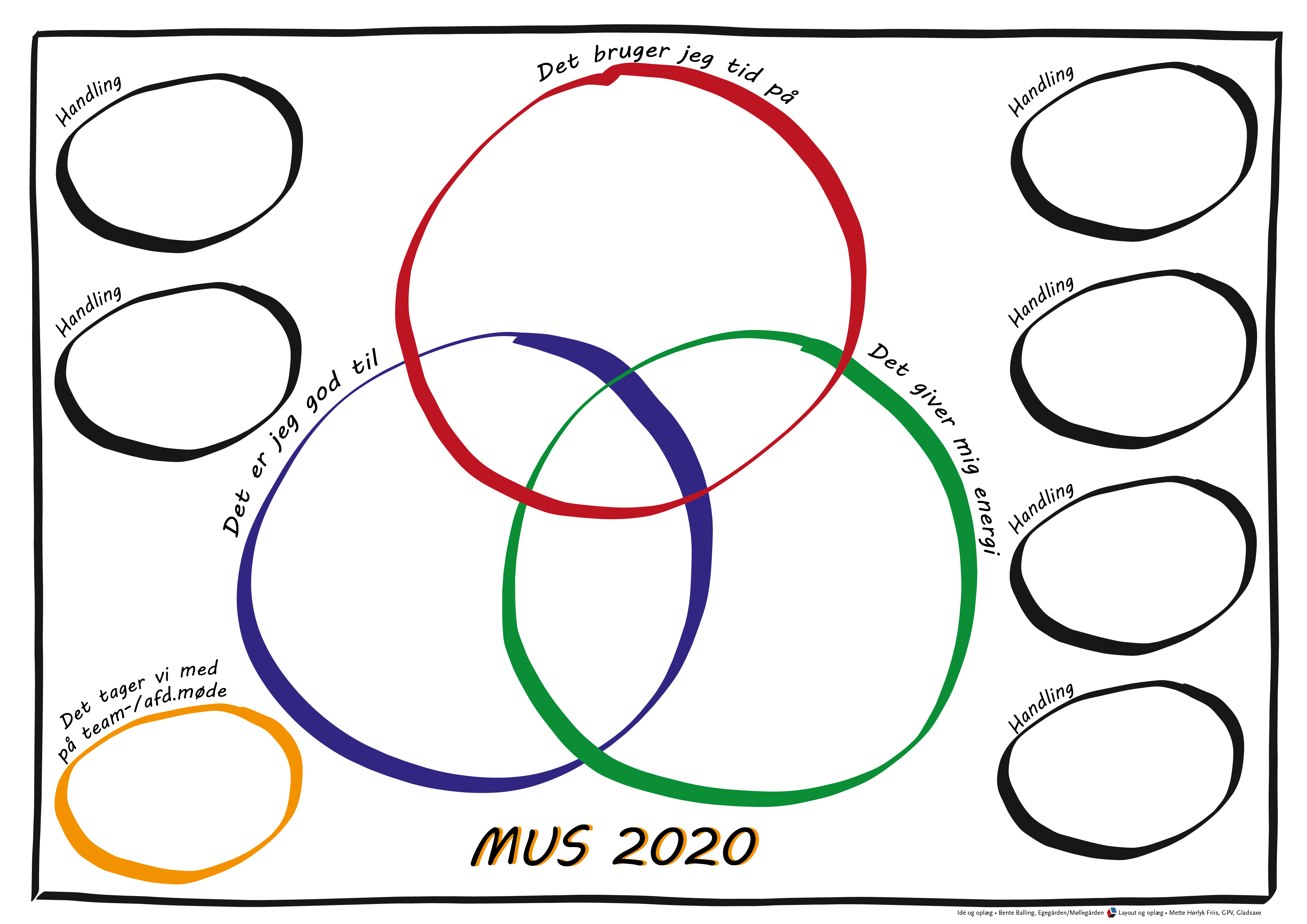 MUS-samtale skemaet er illustreret i tre cirkler, som medarbejderen udfylder inden, under og efter MUS-samtalen. 